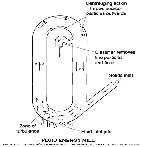 diagram of a fluidized energy mill