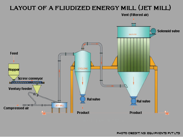 layout of a jet mill