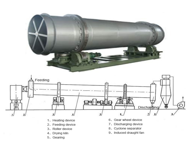 picture of a rotary dryer