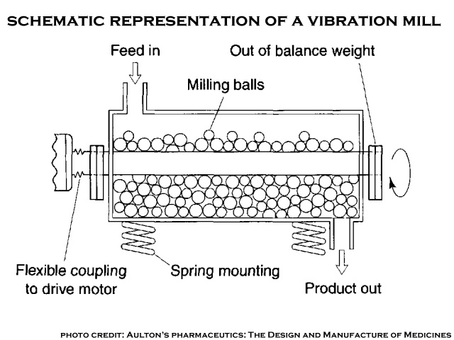 scematic-representation of vibration mill