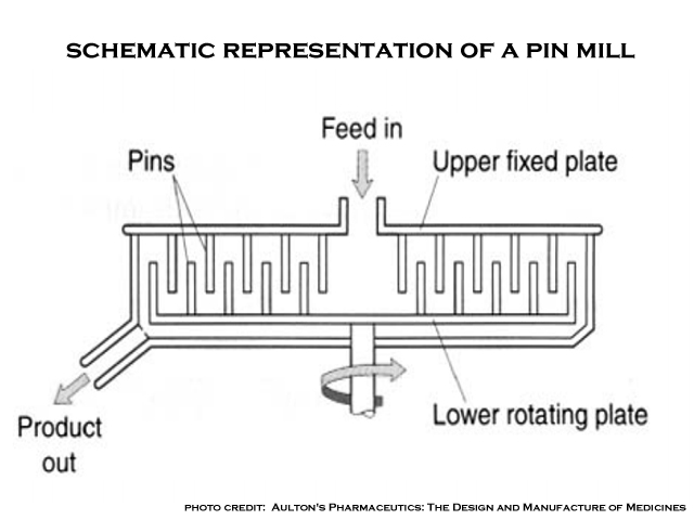 parts of a pin mill