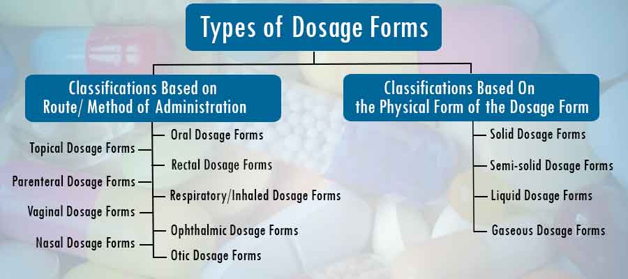Picture of the various types of dosage forms