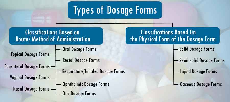 Picture of the various types of dosage forms