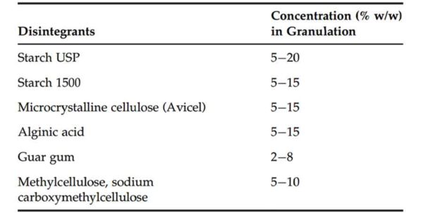 Super Disintegrant Examples Pharmaceutical Excipients Used In the Manufacture of Tablets ...