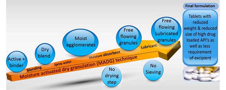 Recent advances in wet granulation technology - Schematic representation of Moisture -Activated Dry Granulation technology