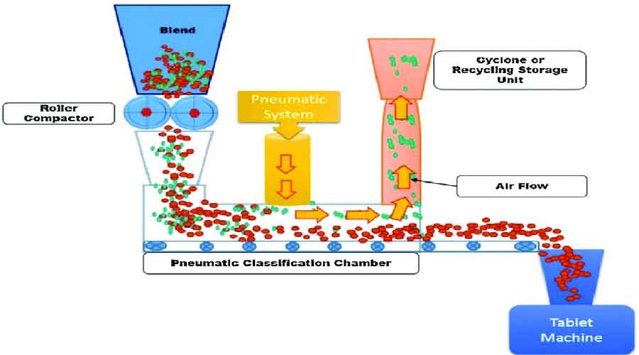 Advances in wet granulation technology - Schematic representation of Pneumatic Dry Granulation Technology