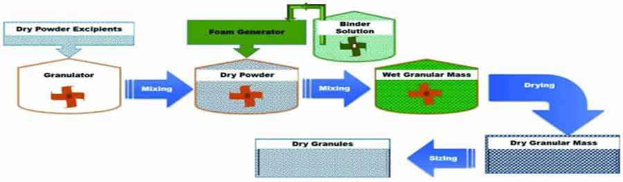 Recent Advances in Granulation Technology - Schematic representation of  Foam Binder Granulation