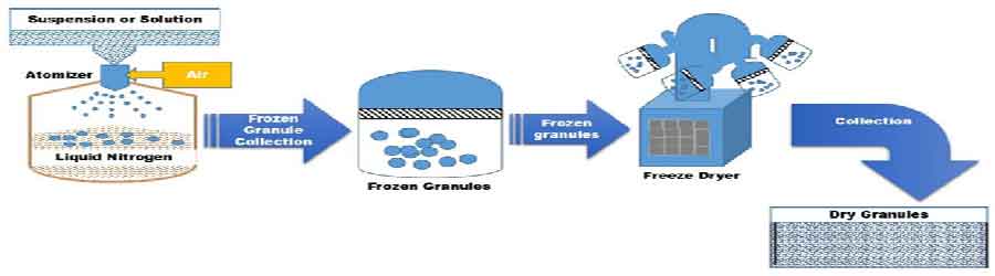 Recent Advances in Granulation Technology - Schematic representation of Freeze granulation technology