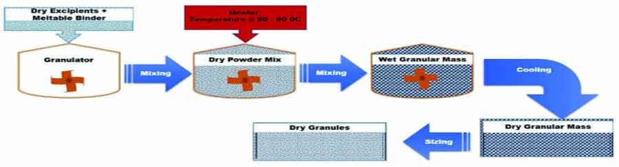 Recent Advances in Granulation Technology - Schematic representation of  Melt Granulation