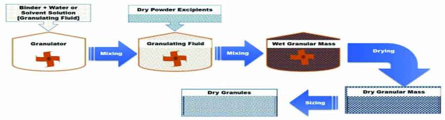 Recent Advances in Granulation Technology - Schematic representation of  Reverse Wet Granulation