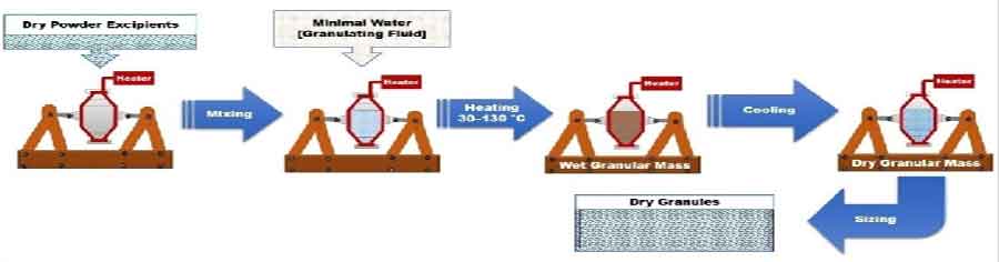 Recent Advances in Granulation Technology - Schematic representation of Thermal Adhesion Granulation