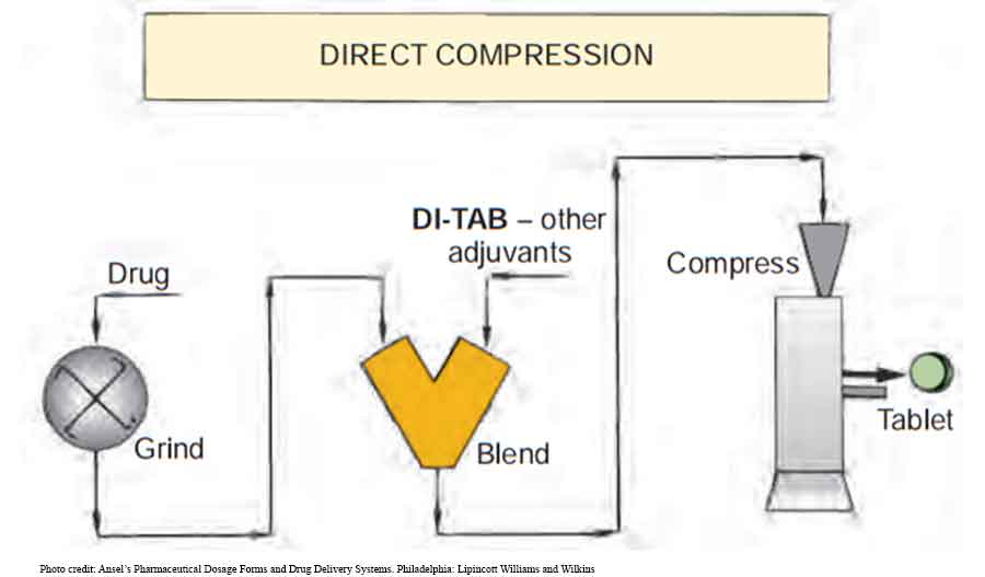 Direct Compression method