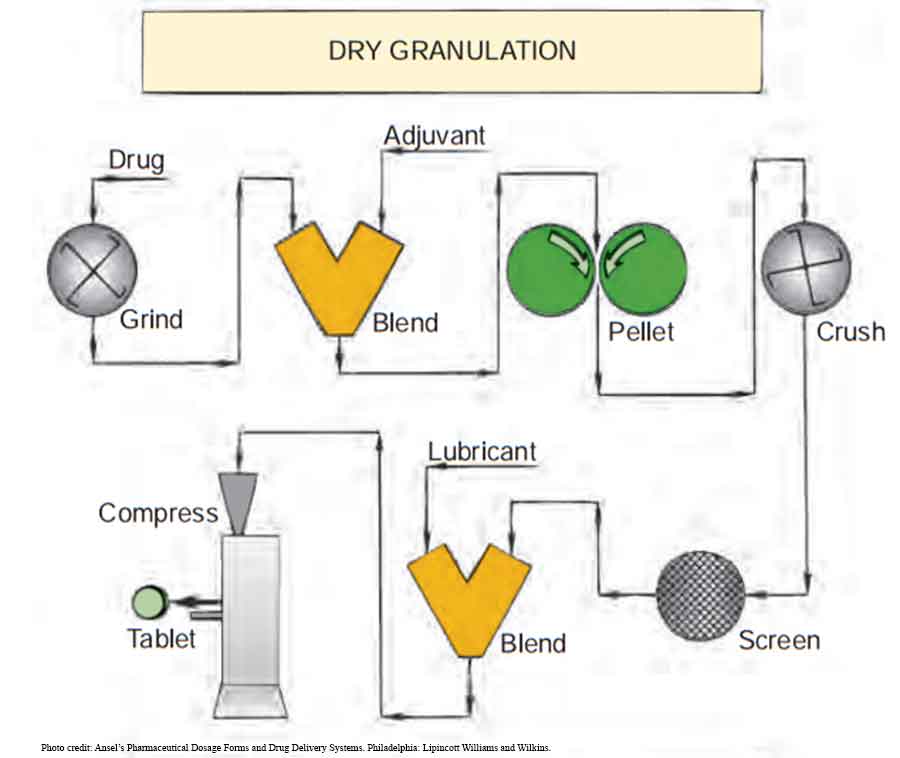 Manufacture of Tablets by Dry granulation method