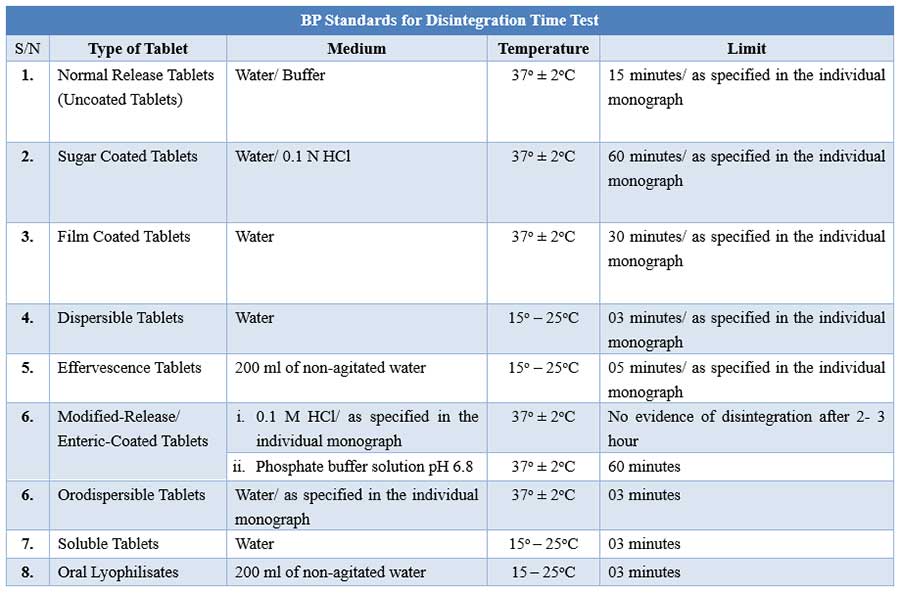 Quality control tests for tablets: BP standards for disintegration test