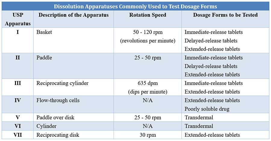 Dissolution apparatuses commonly used to test dosage forms