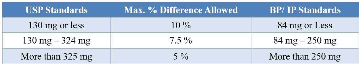 Quality control tests for tablets: Weight variation limit