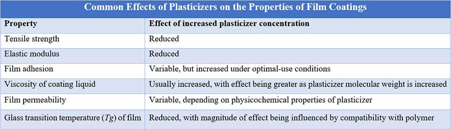 Film coating process: Common Effects of Plasticizers on the Properties of Film Coatings