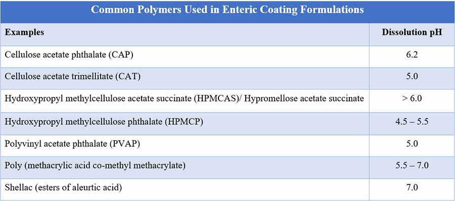 Common Polymers Used in Enteric Coating Formulations