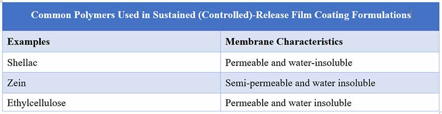 Common Polymers Used in Sustained-Release Film Coating Formulations 