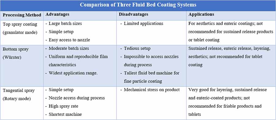 Film coating process: Comparison of three fluid bed coating systems : top spray, bottom spray and tangential spray