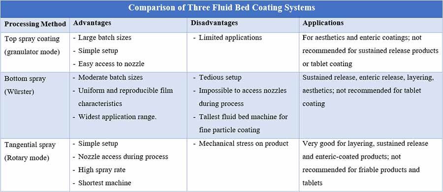 Film coating process: Comparison of three fluid bed coating systems : top spray, bottom spray and tangential spray