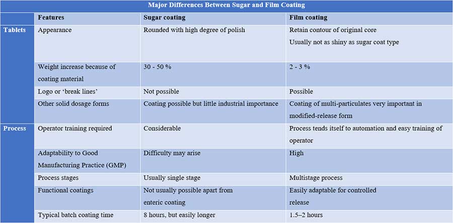 differnces between film coating and sugar coating