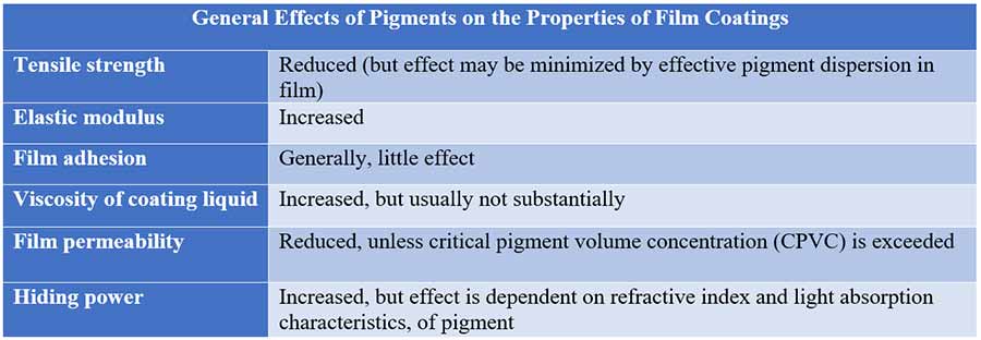 Film coating process: Effects of Pigments on the Properties of Film Coatings