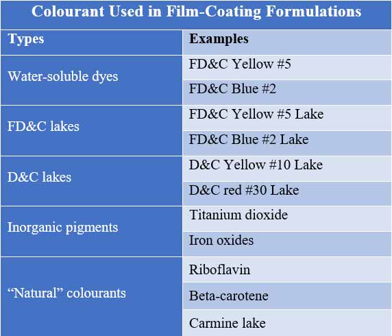 Examples of colourants used in film coating