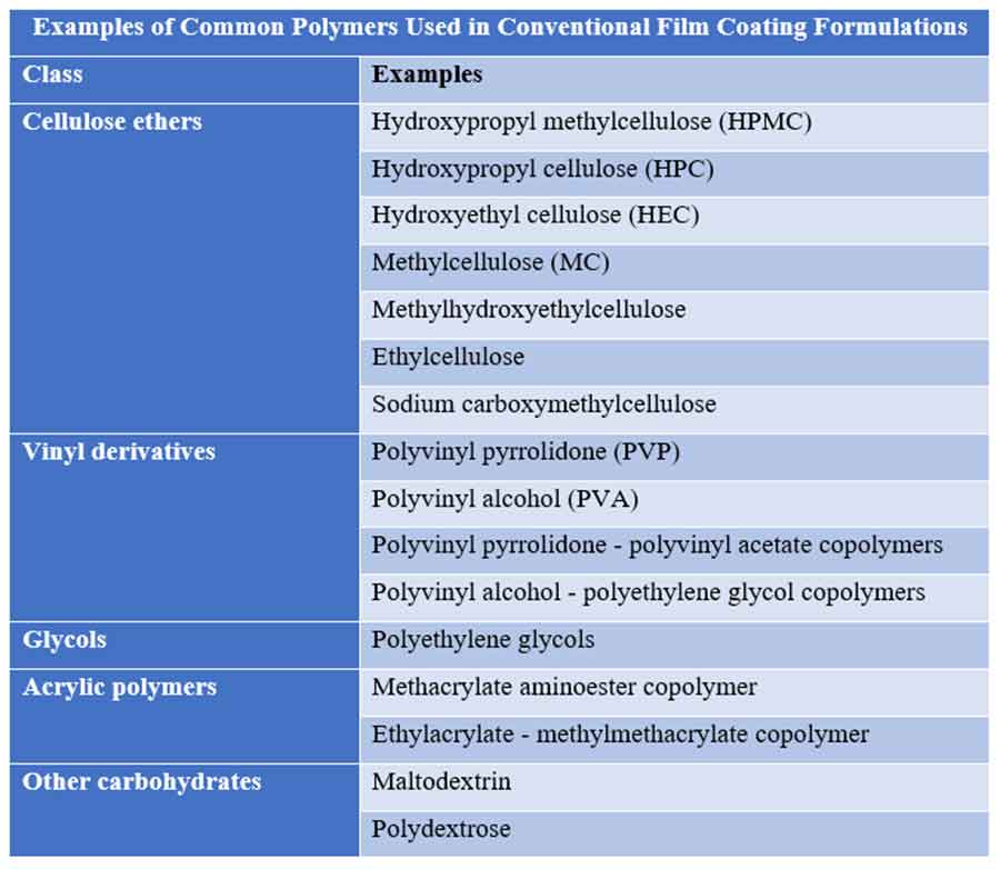 Common Polymers Used in immediate-release film Coating Formulations