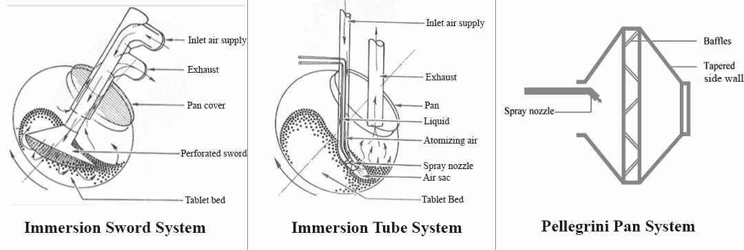 Film coating process: pictures of Immersion sword system, Immersion tube system and Pellegrini pan system