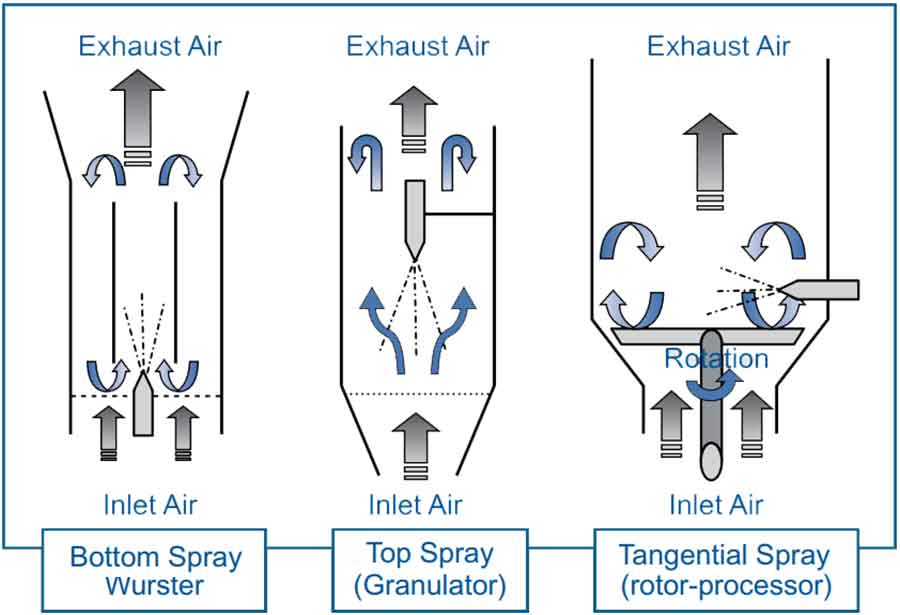 Film coating process: diagrams for three basic processes used for ﬂuid-bed film coating