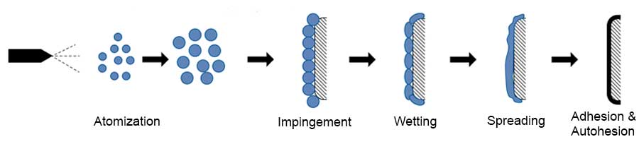 Film coating process: Steps involved in film coating 