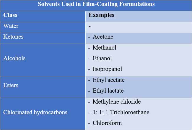 Examples of solvents used in film coating formulation