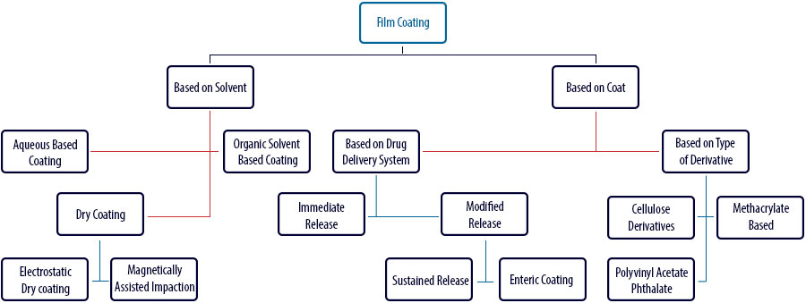 Film coating process: Types of film coating