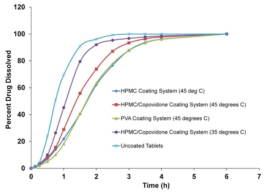 Picture of Coated tablet dissolution issues