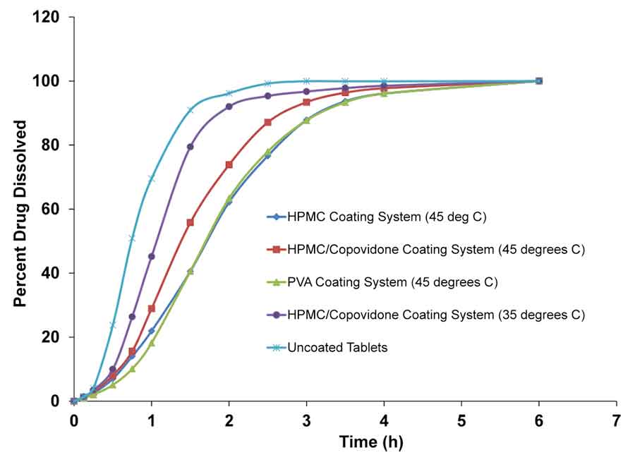 Picture of Coated tablet dissolution issues