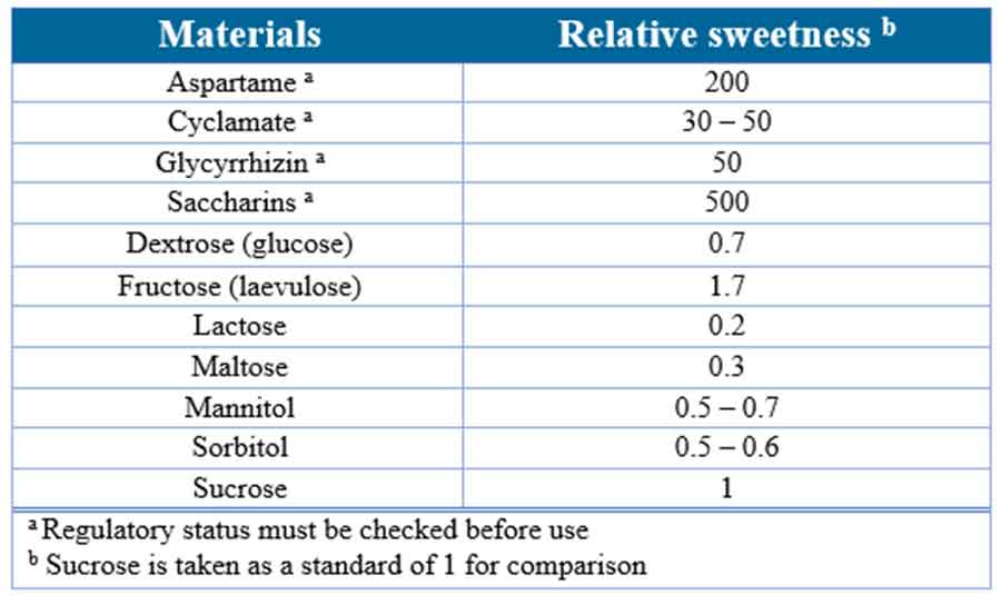 Chewable tablets: Common sweeteners used in pharmaceutical products, their relative sweetness levels, and pertinent comments