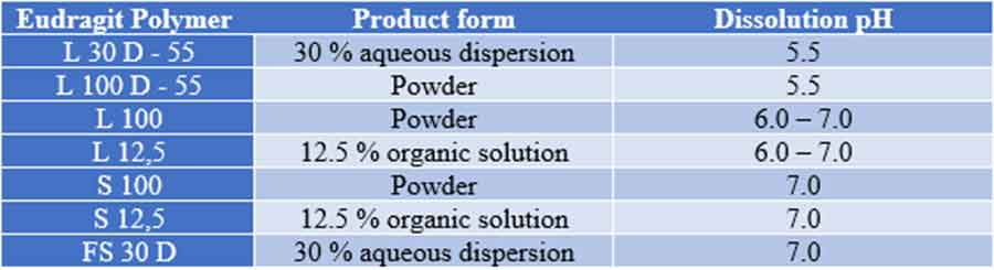 Table: Eudragit polymers used in enteric coating and their dissolution pH