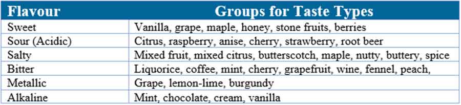 Chewable tablets: Flavour groups for general baseline taste types