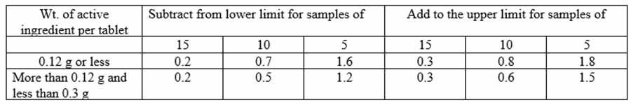 Quality Control Tests for Chewable Tablets: Requirements for adjustments of content of active ingredient of tablets for limits of 90 to 110% [BP, 2009]