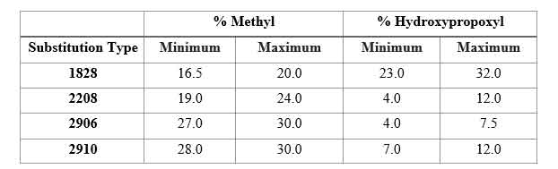 polymers used in immediate-release film coating: Standards on the Contents of Substituents of HPMC