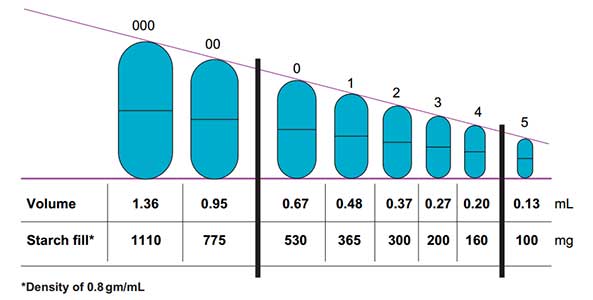 Capsules: Standard capsule size