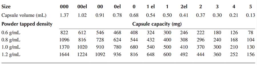 hard-shell gelatin capsules - Capsule volumes and typical fill weights for formulations with different tapped densities