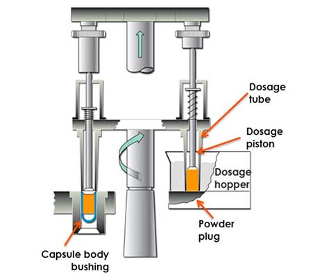 Hard gelatin capsules - Dosator filling principles
