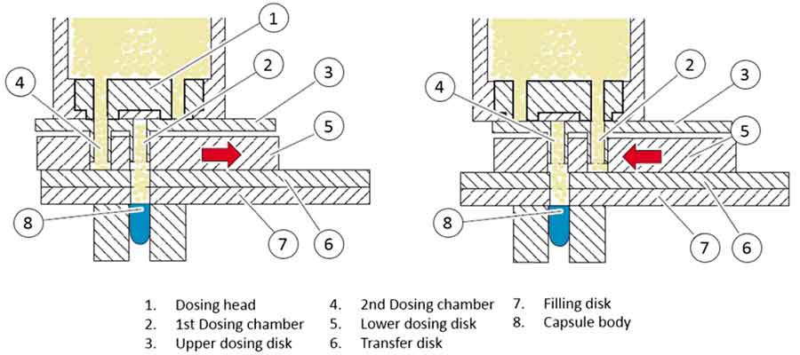 Hard gelatin capsules - Pellet dosing based on volumetric filling by the moving dosing disk principle