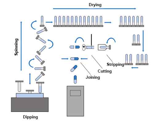 Manufacture of Hard Gelatin Capsule shells - he sequence of hard gelatin capsule shell manufacture