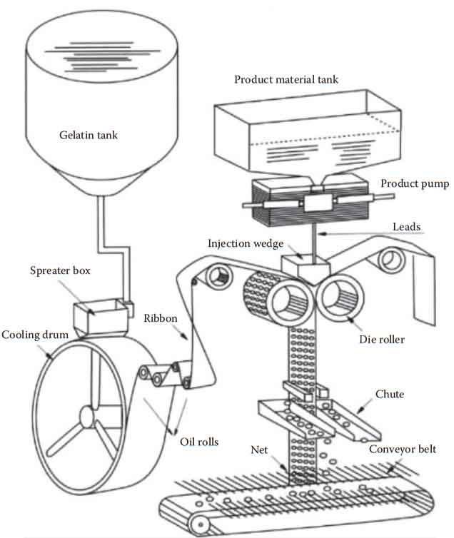 Maufacture of Soft gelatin Capsules: Schematic drawing of a rotary-die soft gelatin capsule filler