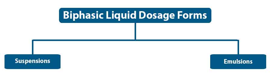 Image showing examples of biphasic liquid dosage forms