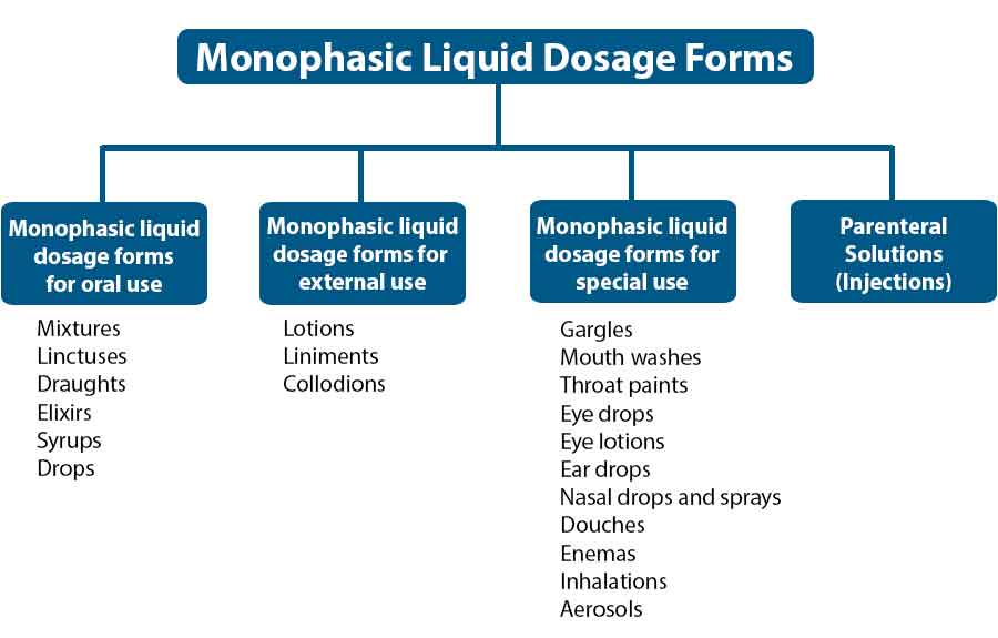 Image showing examples of monophasic liquid dosage forms