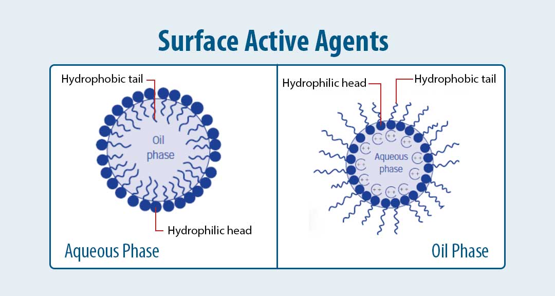 Featured Image for Surface Active Agents (Surfactants): Types and Applications